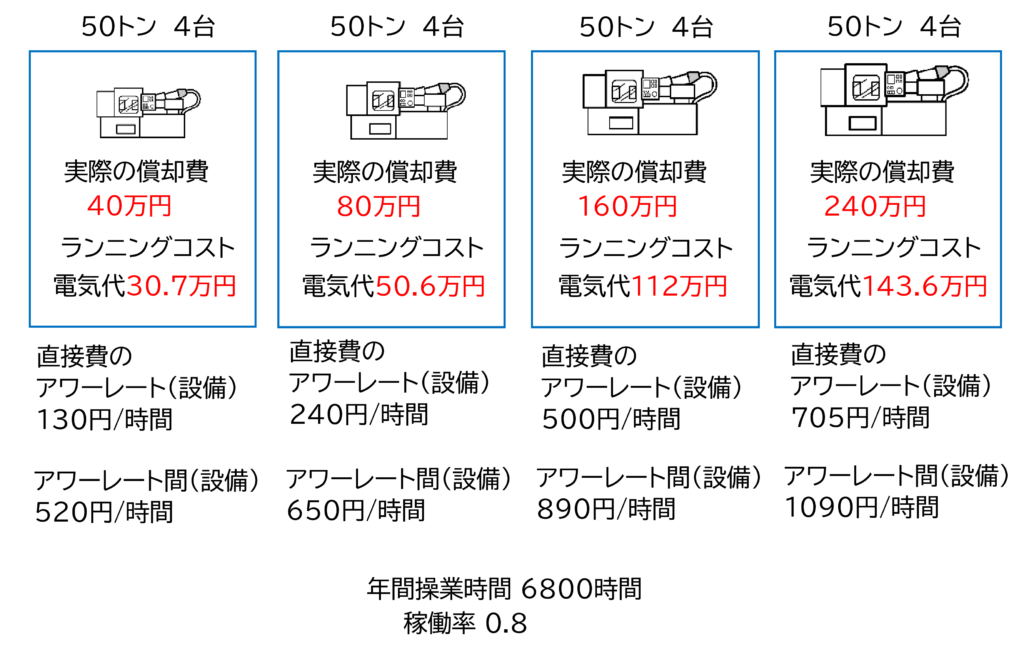 図　設備の大きさが段階的に変わる場合