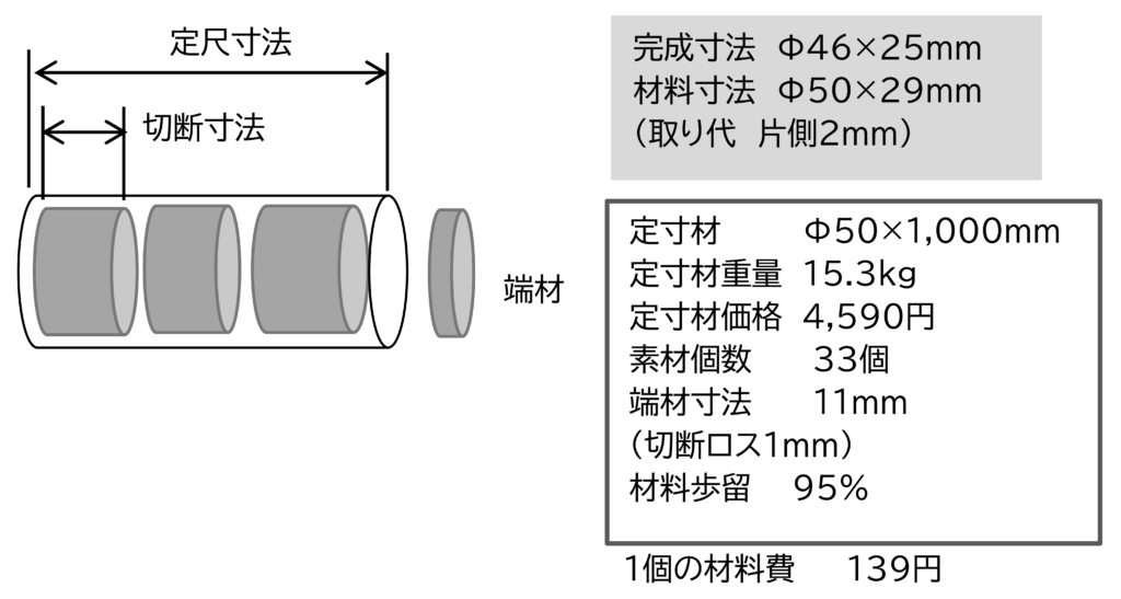 図 定寸材から切り出して使用する場合