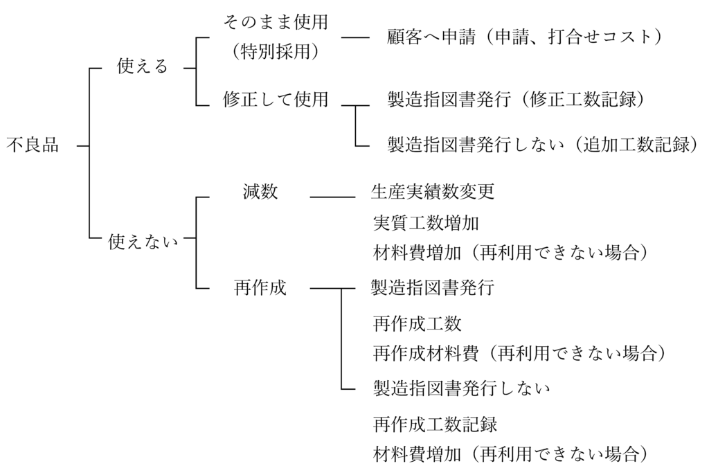 図 不良品の対処の種類