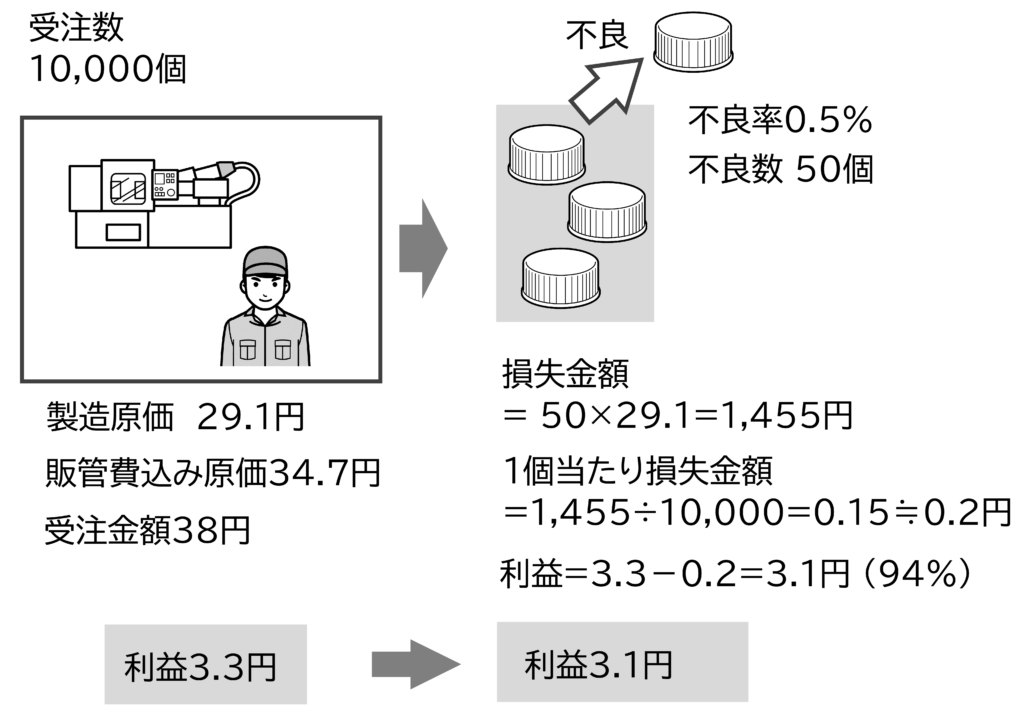 図 樹脂成形品B1製品の不良損失1