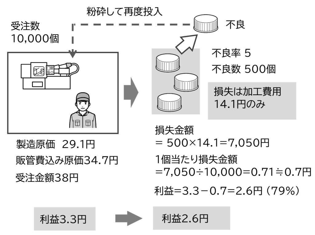 図 樹脂成形品B1製品の不良損失3