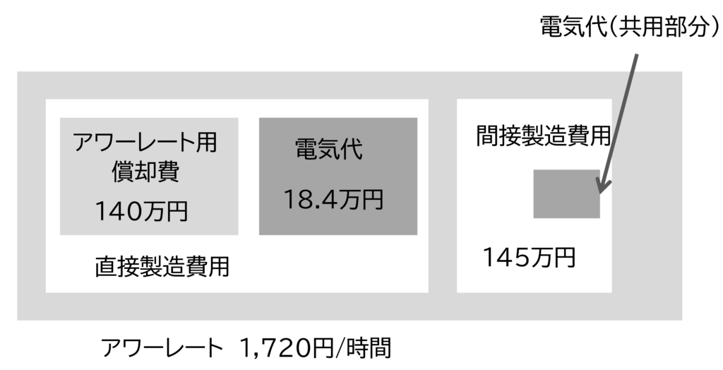 図 マシニングセンタ1（小型）の現場　アワーレート間(設備)