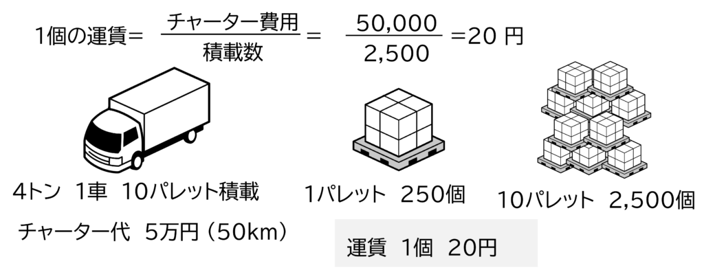 図　 A1製品の運賃計算