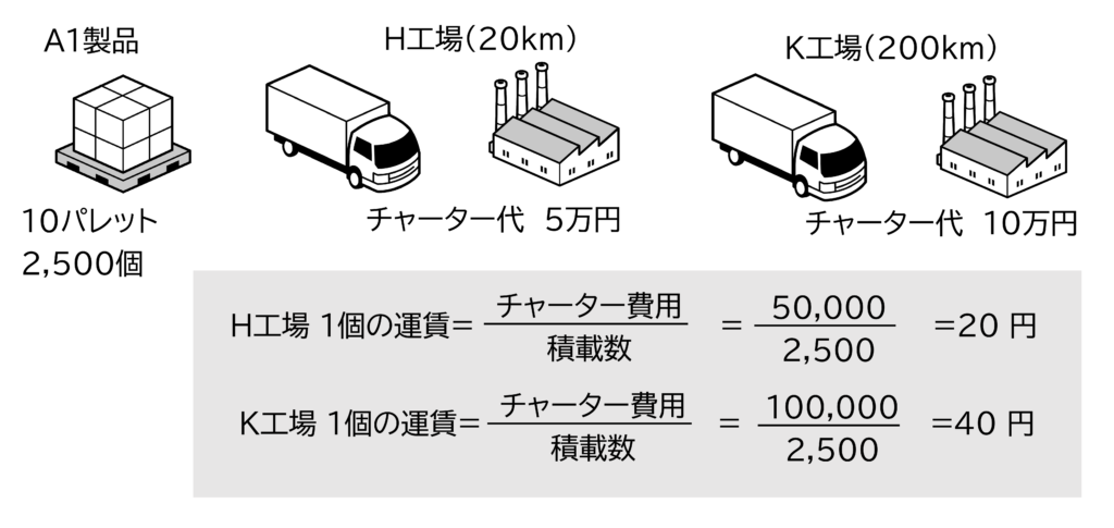 図 チャーター便でのH工場とK工場の運賃