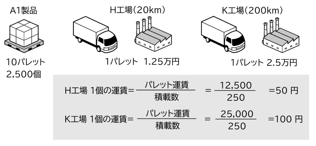 図 混載便でのH工場とK工場の運賃