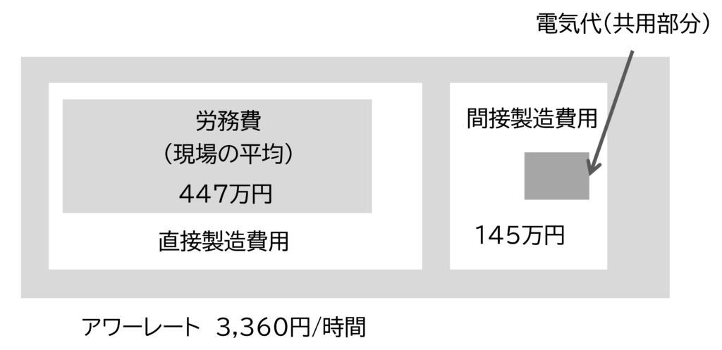 図 マシニングセンタの現場　アワーレート間(人)