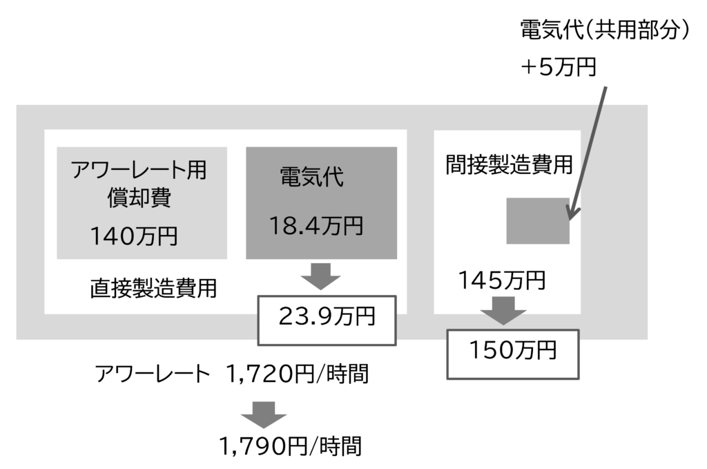 図 電気代30%上昇した場合のアワーレート間(設備)