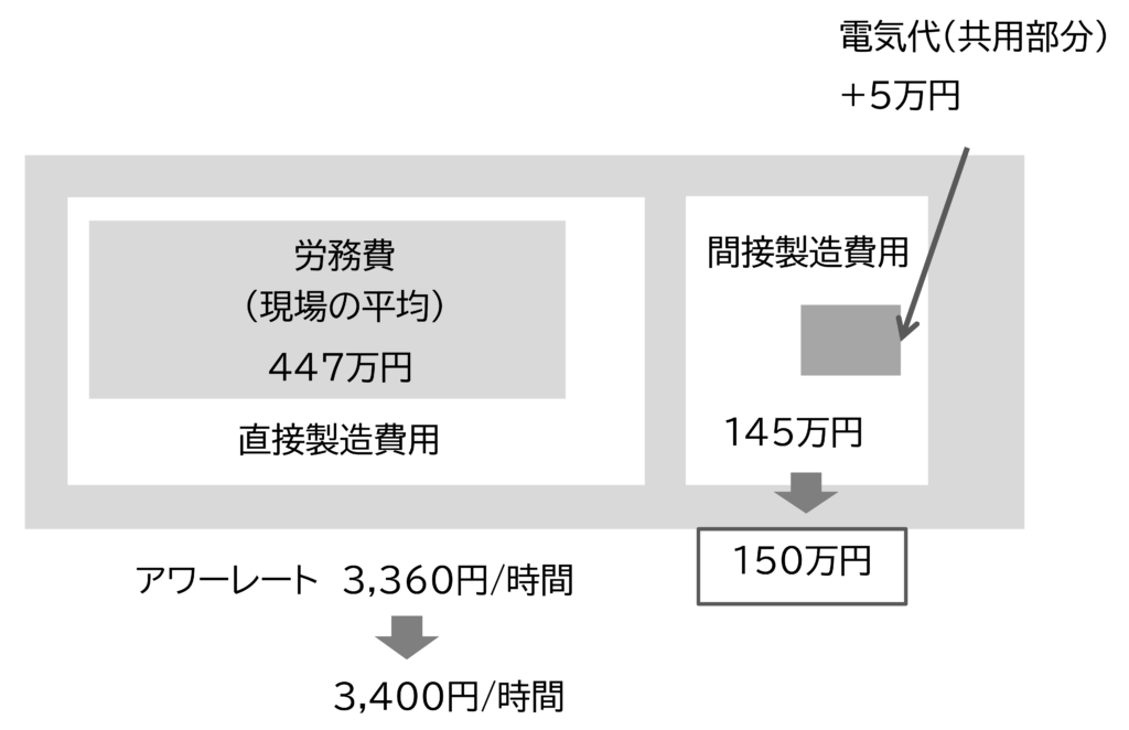 図 電気代30%上昇した場合のアワーレート間(人)