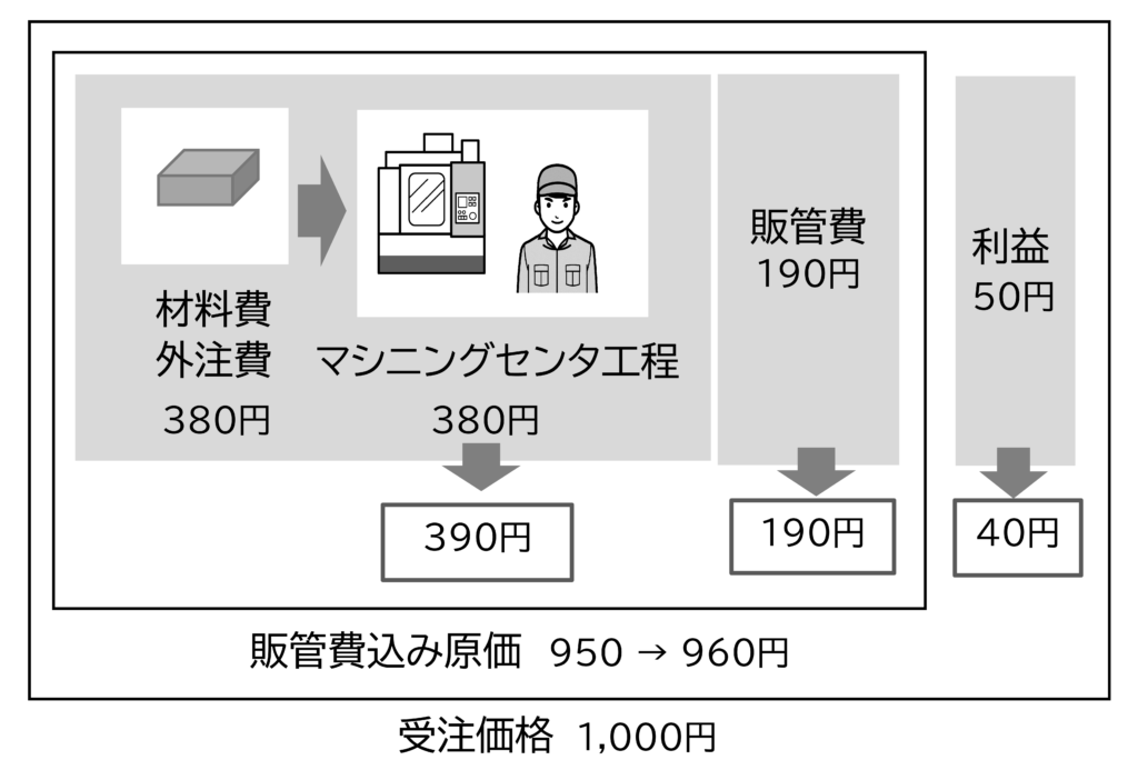 図 A1製品の原価、利益の変化