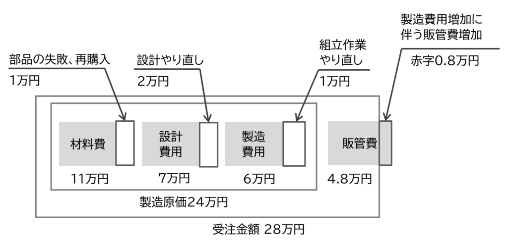 図 D1製品の実績原価
