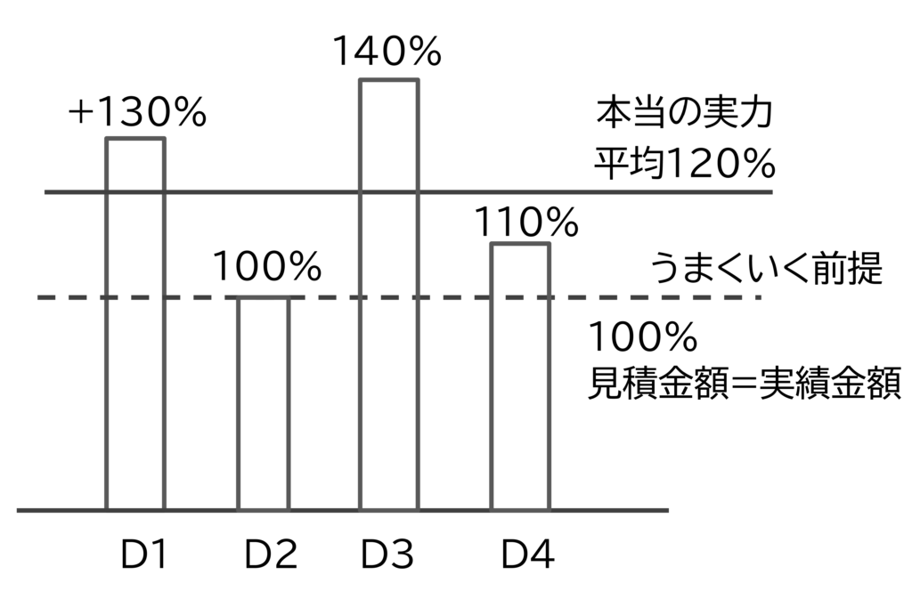 図 見積に対する実績のばらつき