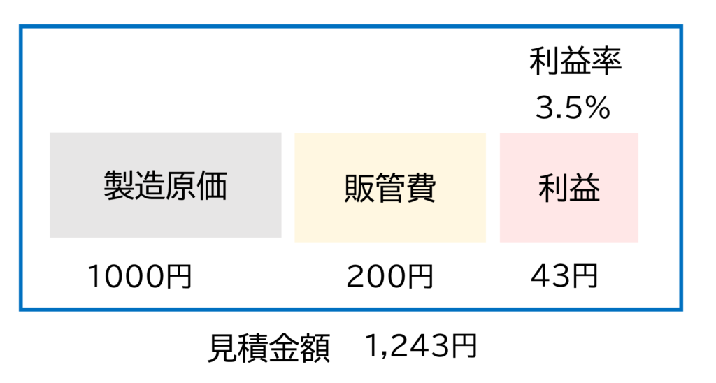 図 利益と見積金額