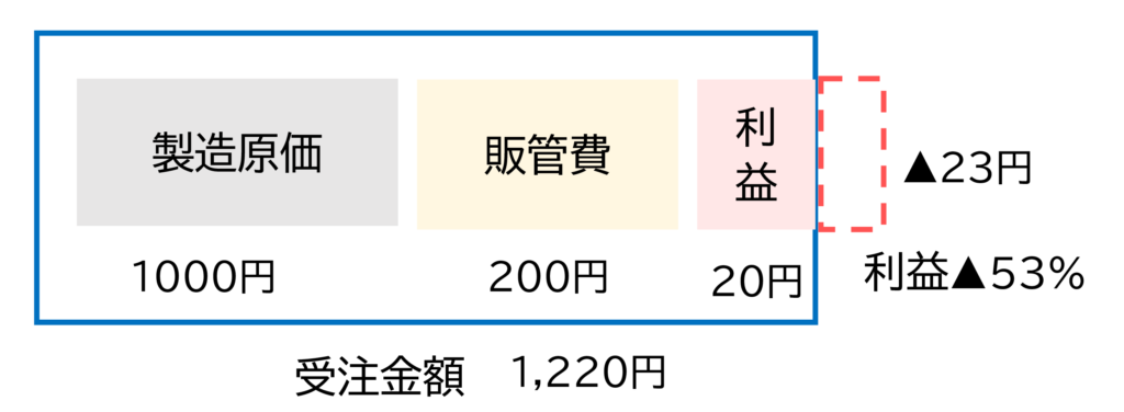 図 値引きの影響