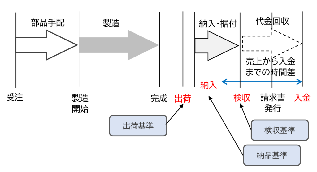 図 売上計上のタイミング