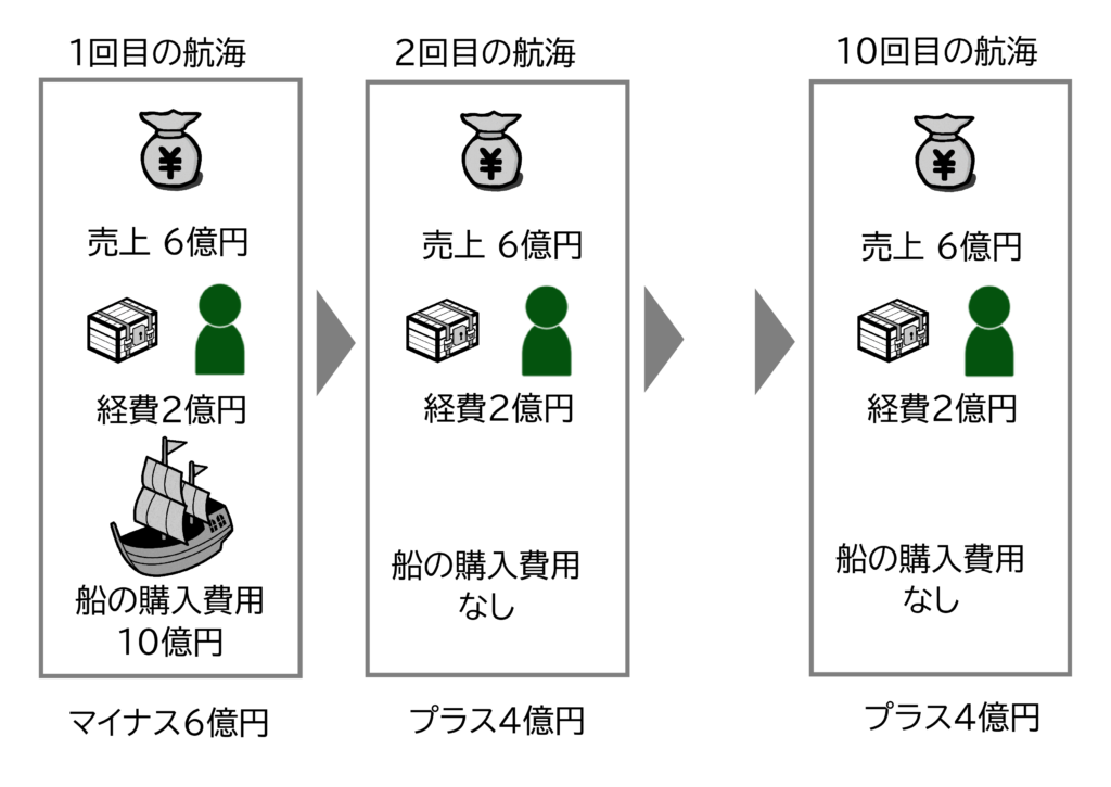 図 減価償却費1