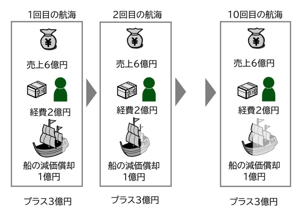 図 減価償却費2
