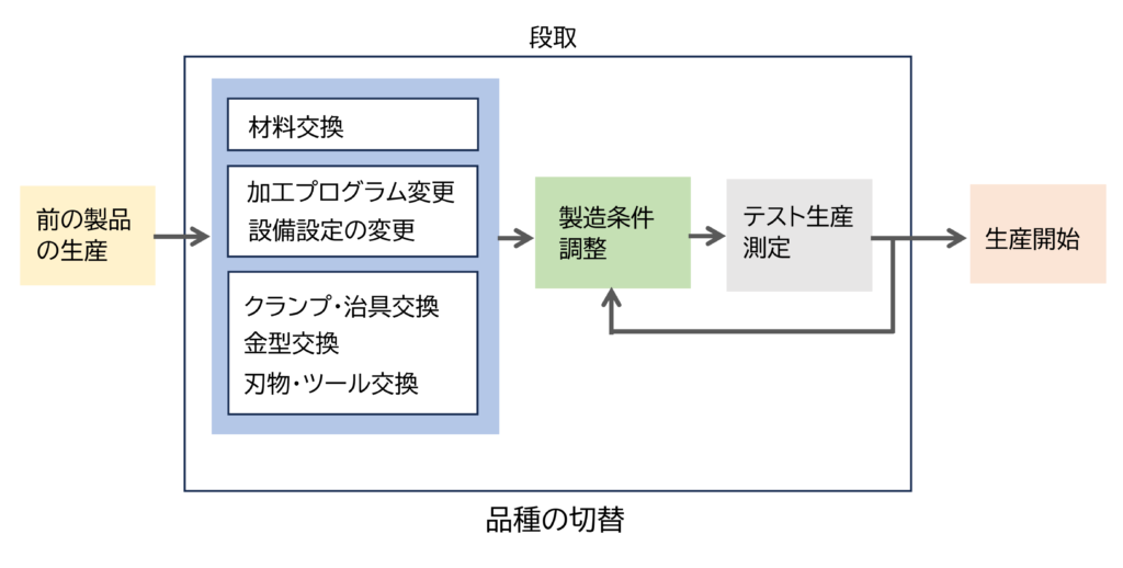 図　段取1　品種の切替