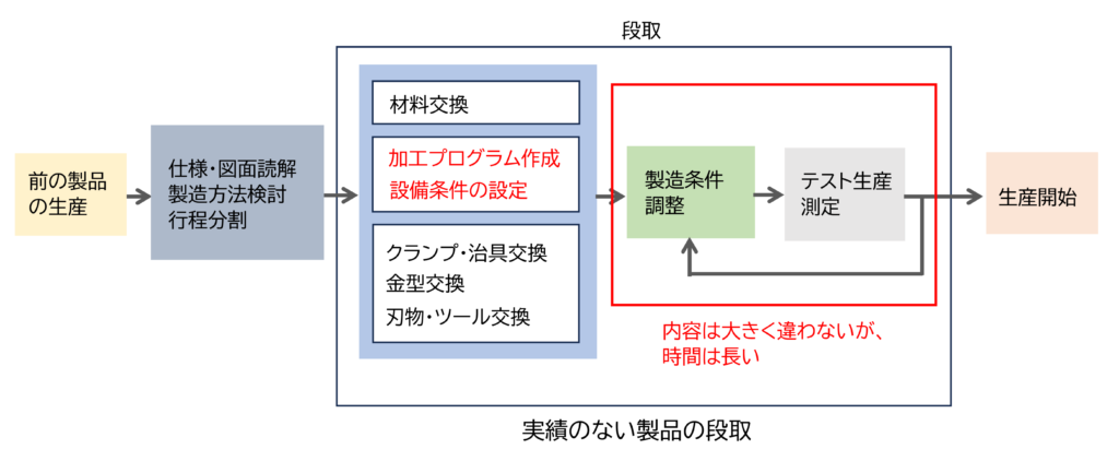 図　段取2　全く新しい製品の生産準備
