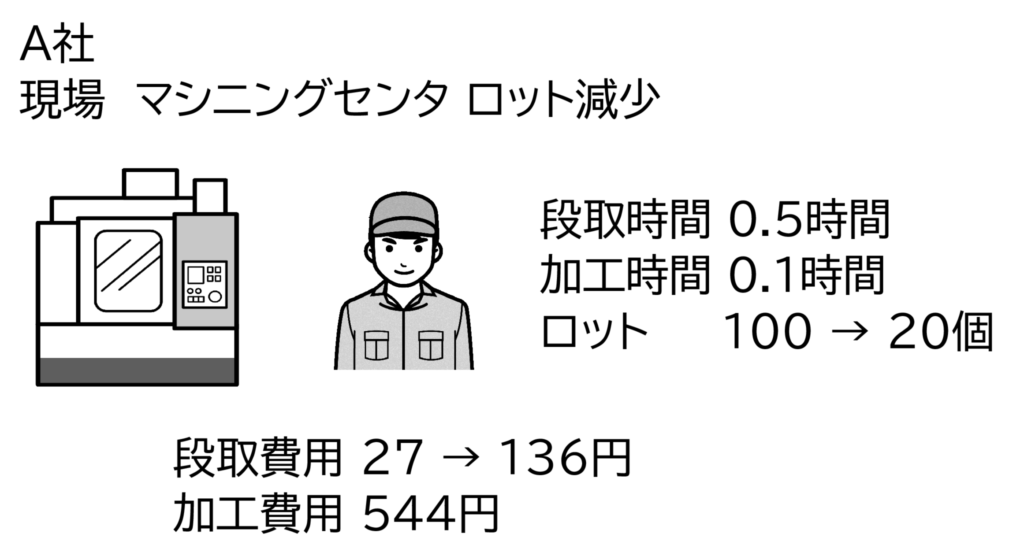 図　A1製品のロット 100 → 20個の場合の段取費用