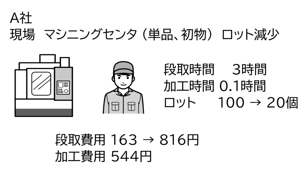 図　A1製品(初物)　ロット100 → 20個に減少した場合