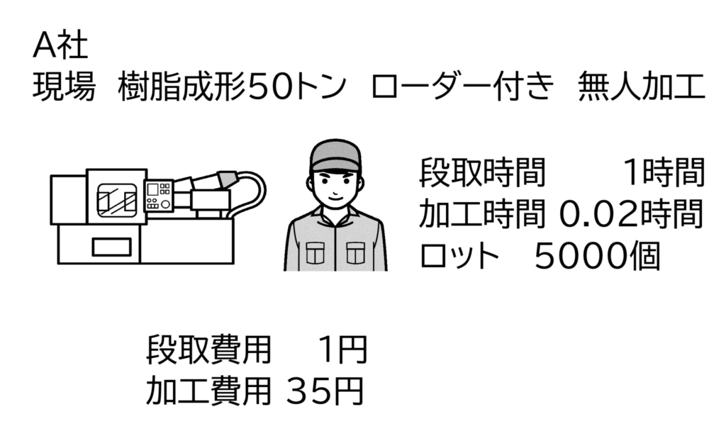 図　A社　A2製品の段取費用と加工費用