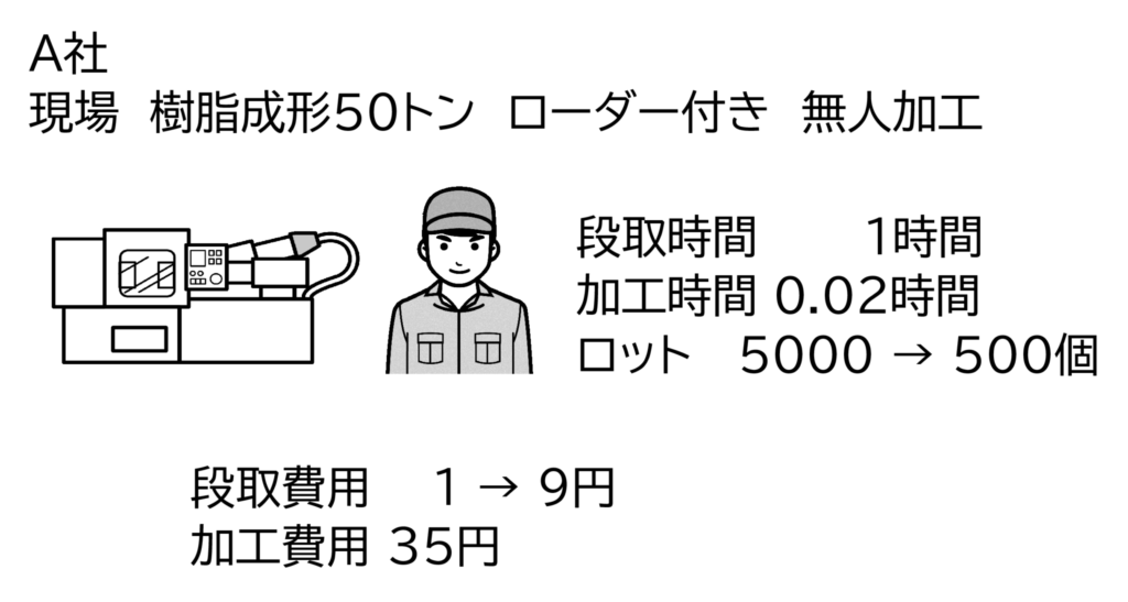 図　A2製品　ロット5,000 → 500個に減少した場合