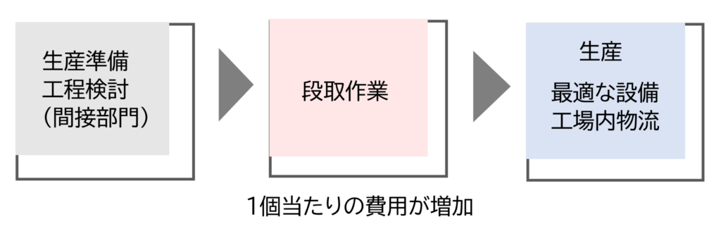 図　他の要因によるロット減少による原価の増加