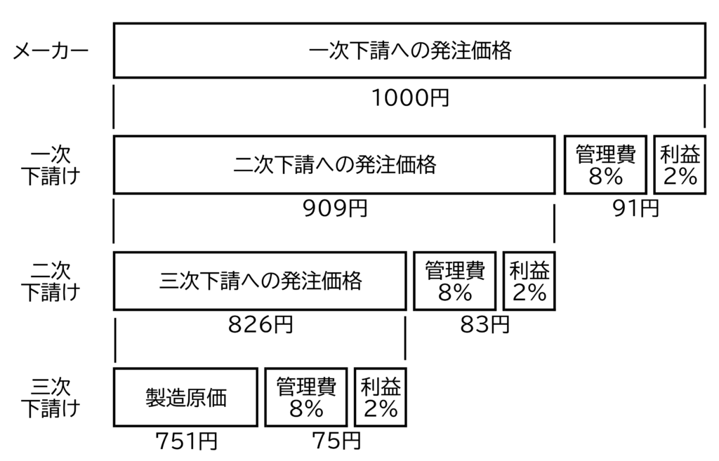 多重下請けの構造
