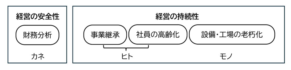 図 経営