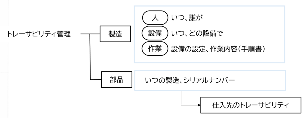 図 トレーサビリティ管理