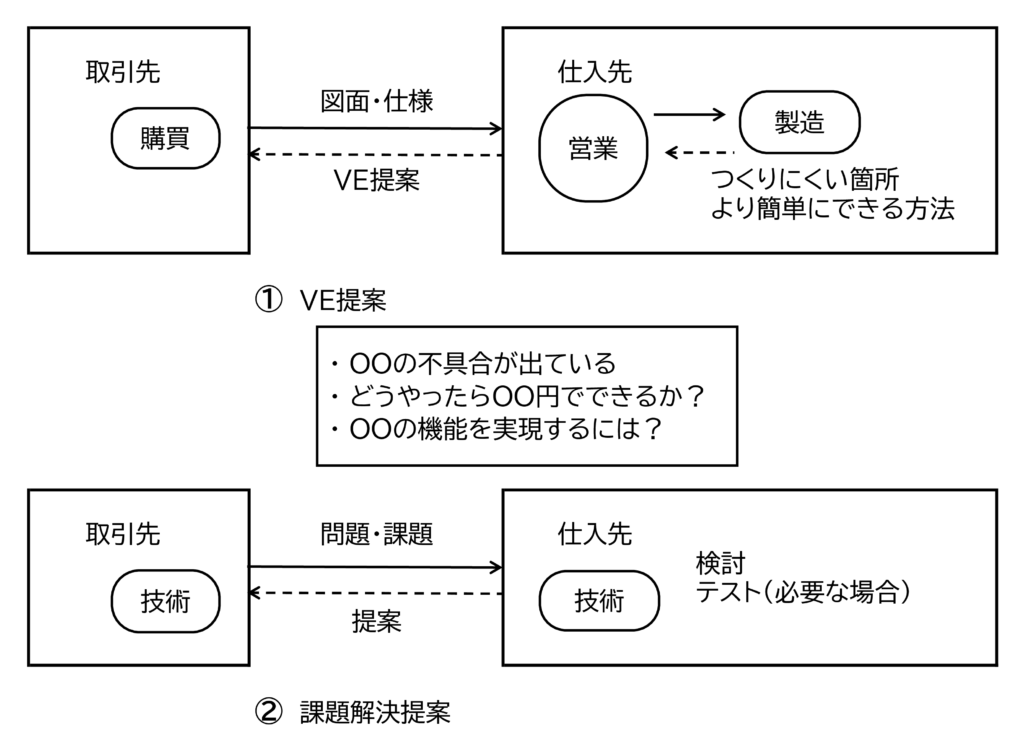 図 コストダウン提案
